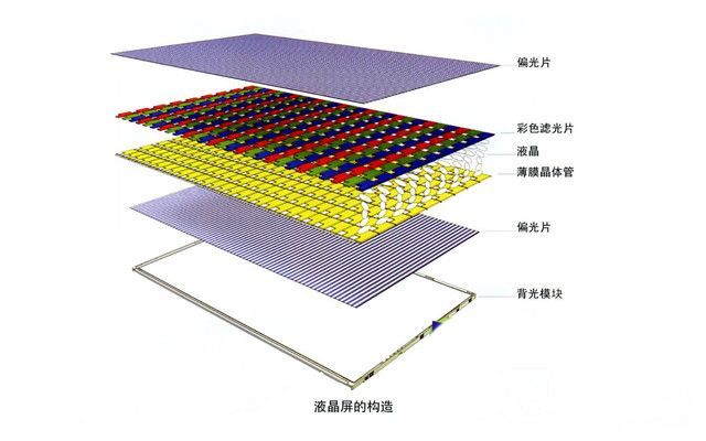 液晶屏幕结构